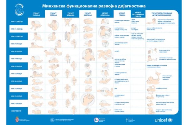 Minhenska funkcionalna razvojna dijagnostika 