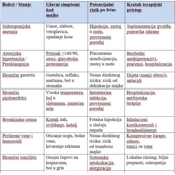 Hronične bolesti u trudnoći